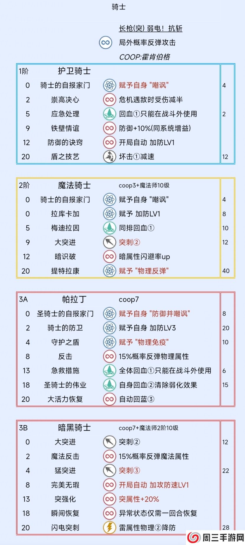 《暗喻幻想：ReFantazio》骑士阿基态特点及技能介绍