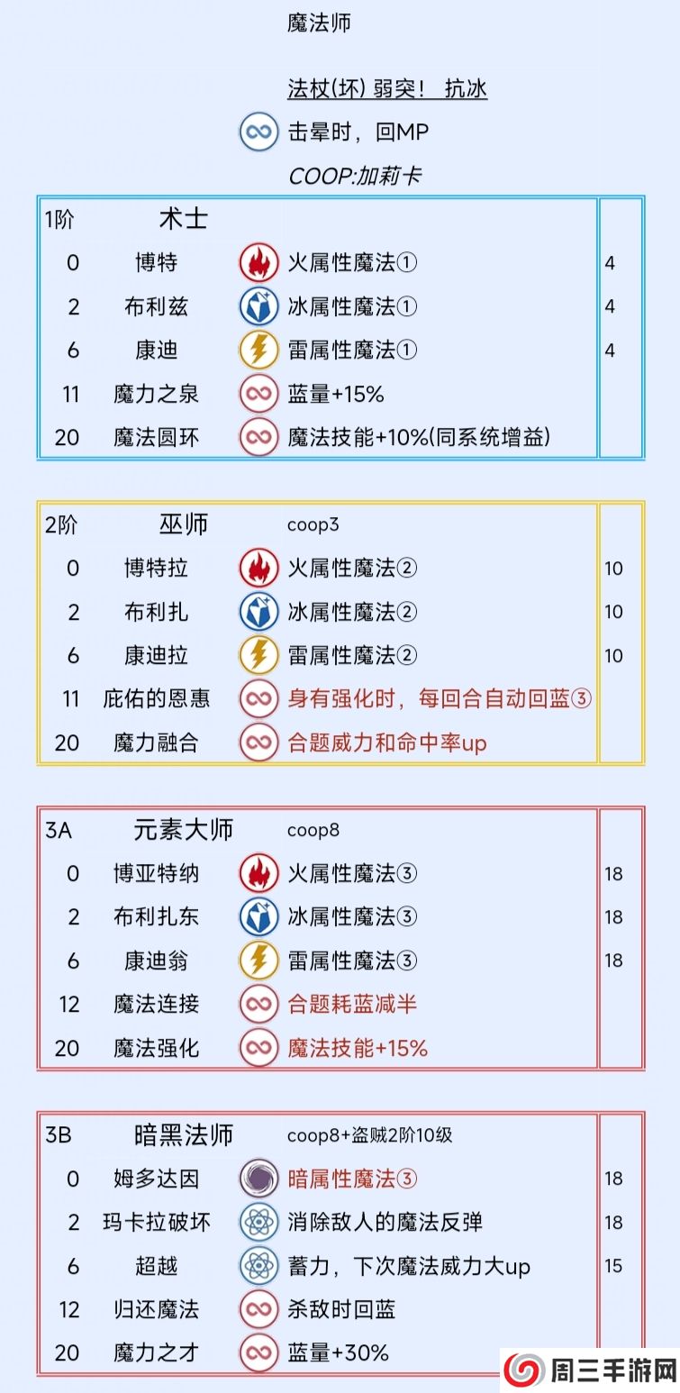 《暗喻幻想：ReFantazio》魔法师阿基态特点及技能介绍