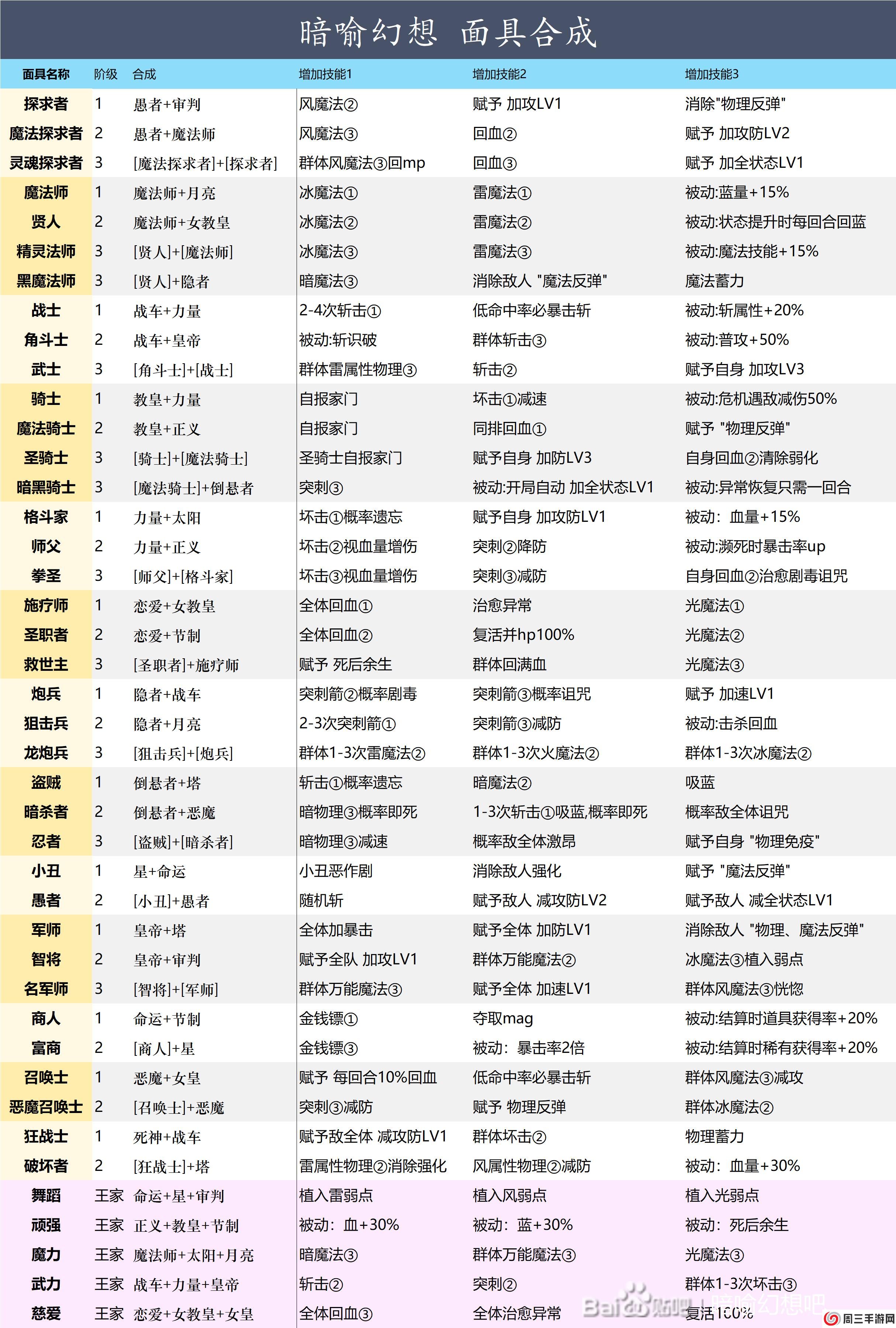 《暗喻幻想：ReFantazio》全面具合成条件及新增技能介绍